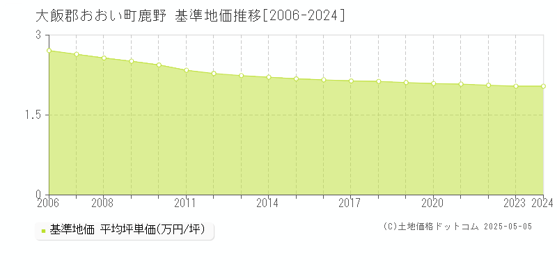 大飯郡おおい町鹿野の基準地価推移グラフ 