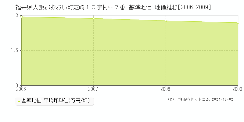福井県大飯郡おおい町芝崎１０字村中７番 基準地価 地価推移[2006-2009]