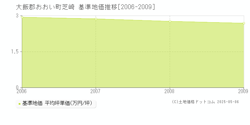 芝崎(大飯郡おおい町)の基準地価推移グラフ(坪単価)[2006-2009年]