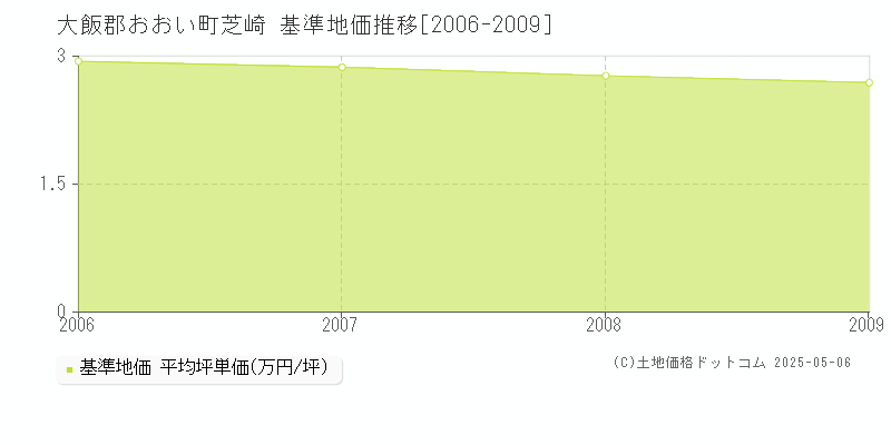 大飯郡おおい町芝崎の基準地価推移グラフ 