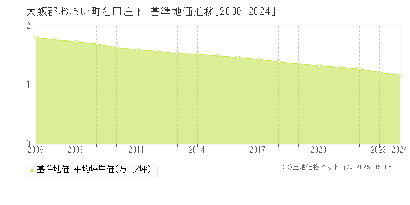 名田庄下(大飯郡おおい町)の基準地価推移グラフ(坪単価)[2006-2024年]