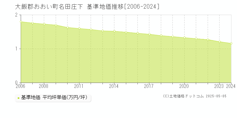 大飯郡おおい町名田庄下の基準地価推移グラフ 