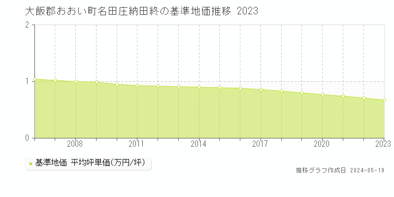 大飯郡おおい町名田庄納田終の基準地価推移グラフ 