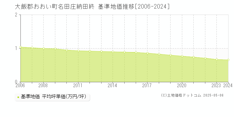 名田庄納田終(大飯郡おおい町)の基準地価推移グラフ(坪単価)[2006-2024年]