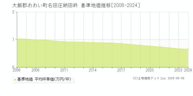 大飯郡おおい町名田庄納田終の基準地価推移グラフ 