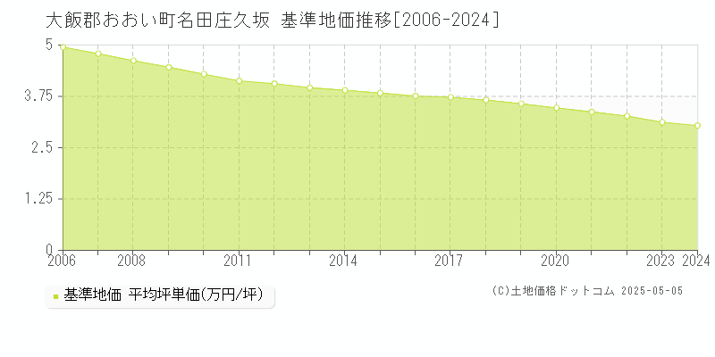 名田庄久坂(大飯郡おおい町)の基準地価推移グラフ(坪単価)[2006-2024年]