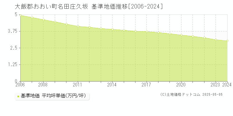 大飯郡おおい町名田庄久坂の基準地価推移グラフ 