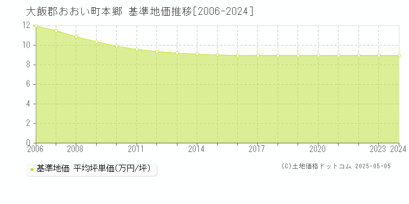 本郷(大飯郡おおい町)の基準地価推移グラフ(坪単価)[2006-2024年]