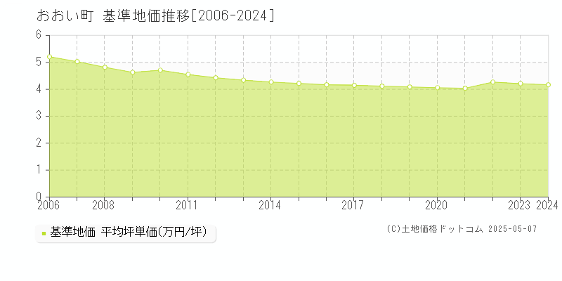 おおい町(福井県)の基準地価推移グラフ(坪単価)[2006-2024年]