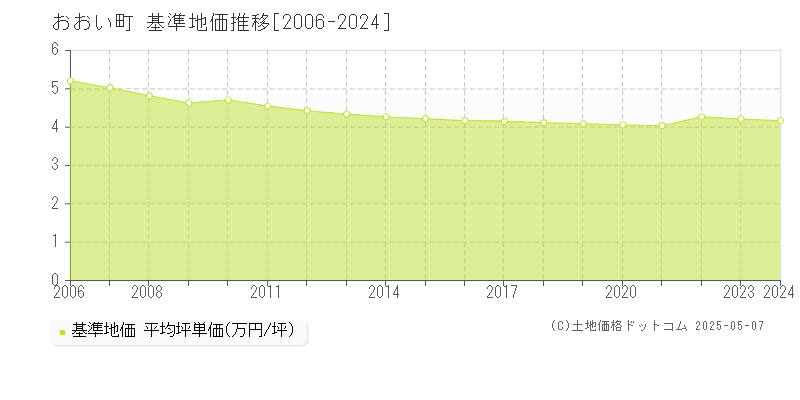 大飯郡おおい町全域の基準地価推移グラフ 