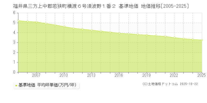 福井県三方上中郡若狭町横渡６号須波野１番２ 基準地価 地価推移[2005-2025]