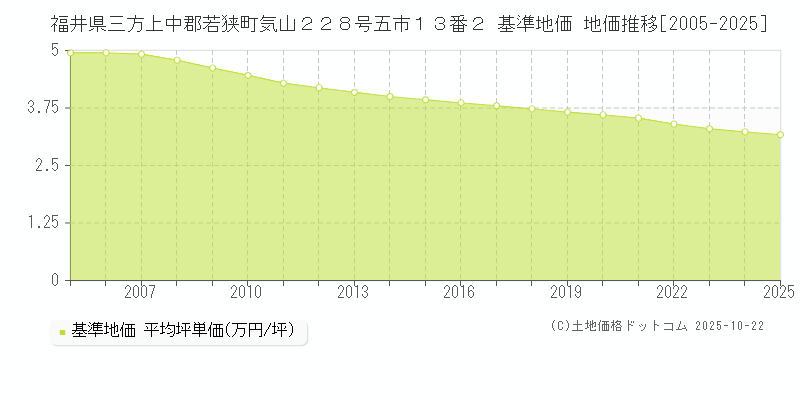 福井県三方上中郡若狭町気山２２８号五市１３番２ 基準地価 地価推移[2005-2025]