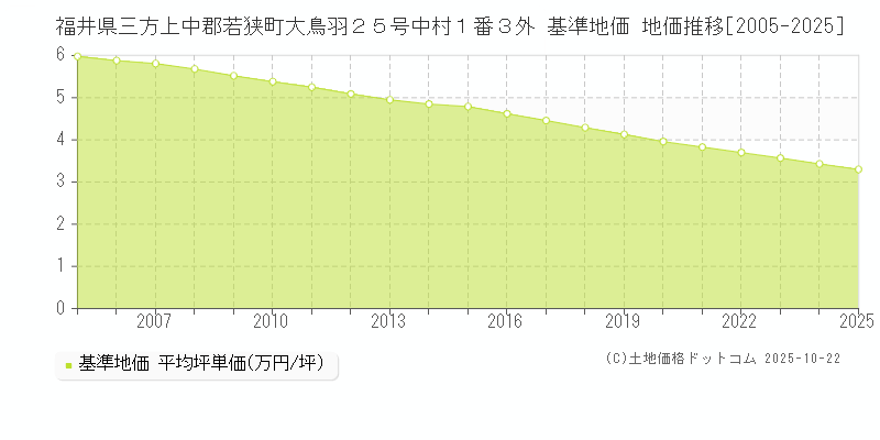 福井県三方上中郡若狭町大鳥羽２５号中村１番３外 基準地価 地価推移[2005-2025]