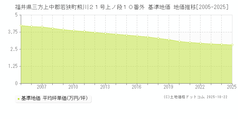 福井県三方上中郡若狭町熊川２１号上ノ段１０番外 基準地価 地価推移[2005-2025]