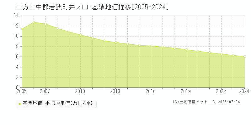 三方上中郡若狭町井ノ口の基準地価推移グラフ 