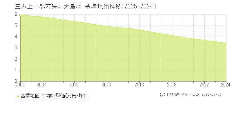 大鳥羽(三方上中郡若狭町)の基準地価推移グラフ(坪単価)[2005-2024年]