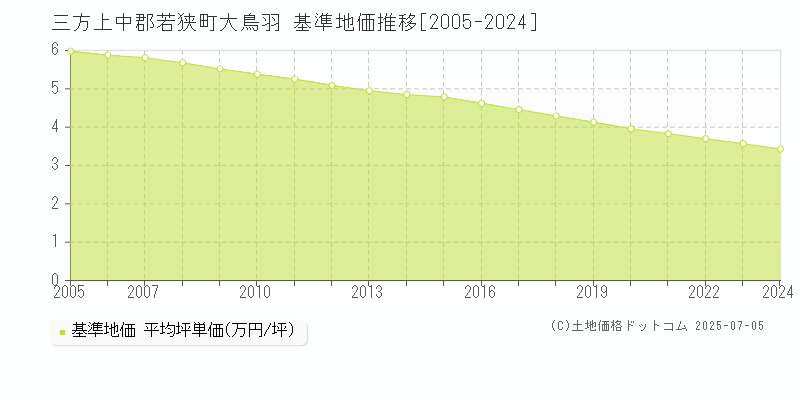 三方上中郡若狭町大鳥羽の基準地価推移グラフ 