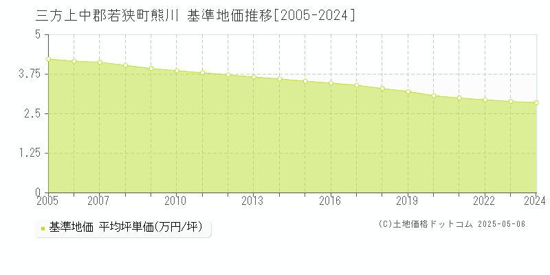 熊川(三方上中郡若狭町)の基準地価推移グラフ(坪単価)[2005-2024年]