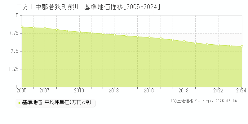 三方上中郡若狭町熊川の基準地価推移グラフ 