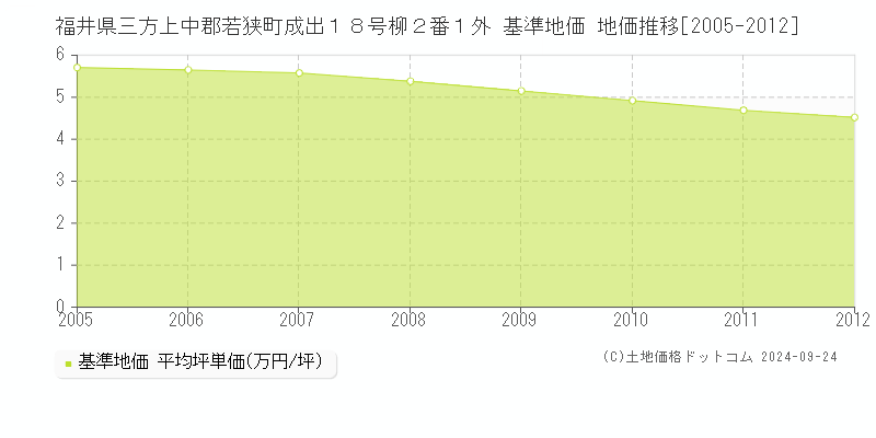 福井県三方上中郡若狭町成出１８号柳２番１外 基準地価 地価推移[2005-2012]