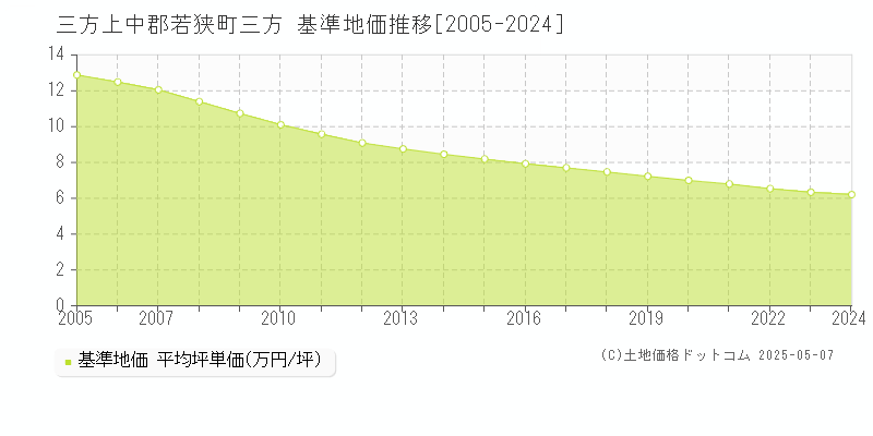 三方(三方上中郡若狭町)の基準地価推移グラフ(坪単価)[2005-2024年]