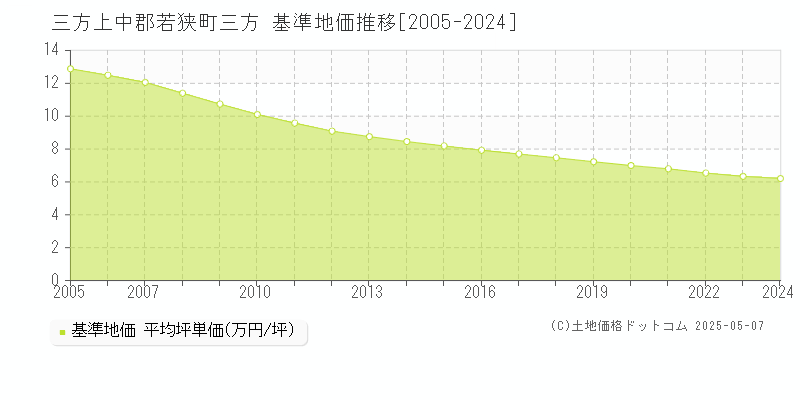 三方上中郡若狭町三方の基準地価推移グラフ 