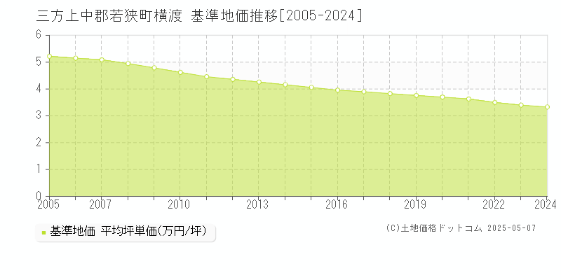 横渡(三方上中郡若狭町)の基準地価推移グラフ(坪単価)[2005-2024年]