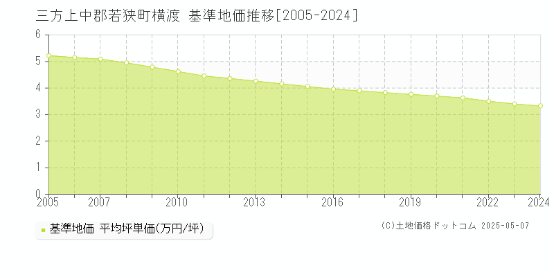 三方上中郡若狭町横渡の基準地価推移グラフ 