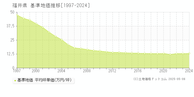 福井県の基準地価推移グラフ(坪単価)[1997-2024年]