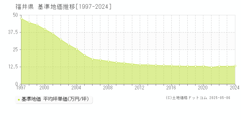 福井県の基準地価推移グラフ 