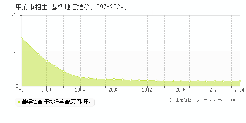 相生(甲府市)の基準地価推移グラフ(坪単価)[1997-2024年]