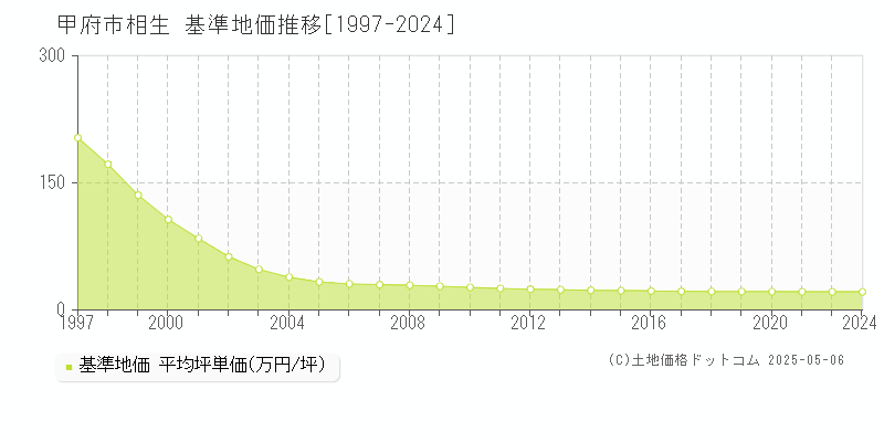 甲府市相生の基準地価推移グラフ 