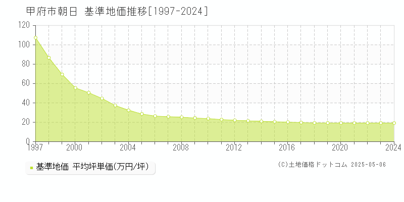 朝日(甲府市)の基準地価推移グラフ(坪単価)[1997-2024年]