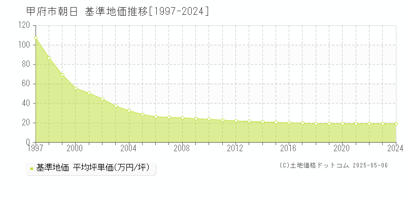 甲府市朝日の基準地価推移グラフ 