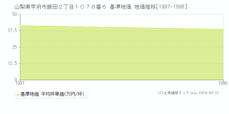 山梨県甲府市飯田２丁目１０７８番６ 基準地価 地価推移[1997-1998]