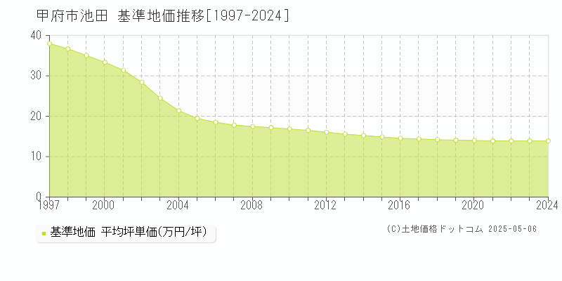 池田(甲府市)の基準地価推移グラフ(坪単価)[1997-2024年]