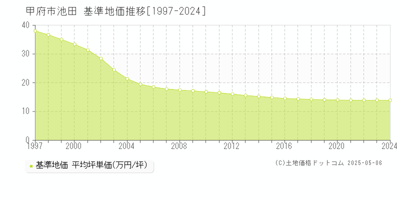 甲府市池田の基準地価推移グラフ 