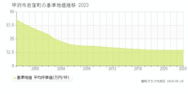 甲府市岩窪町の基準地価推移グラフ 