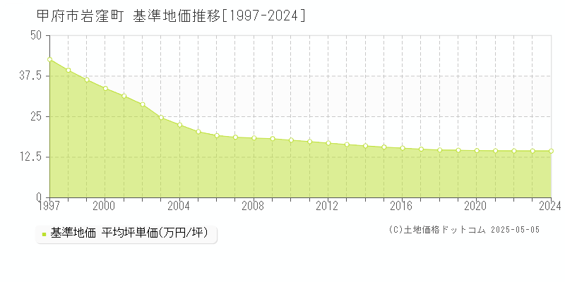 岩窪町(甲府市)の基準地価推移グラフ(坪単価)[1997-2024年]