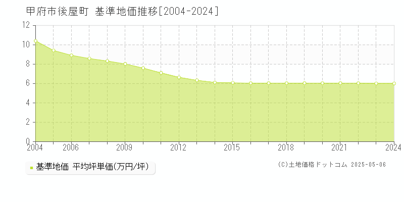 後屋町(甲府市)の基準地価推移グラフ(坪単価)[2004-2024年]