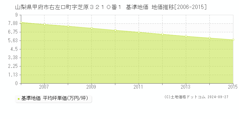 山梨県甲府市右左口町字芝原３２１０番１ 基準地価 地価推移[2006-2015]