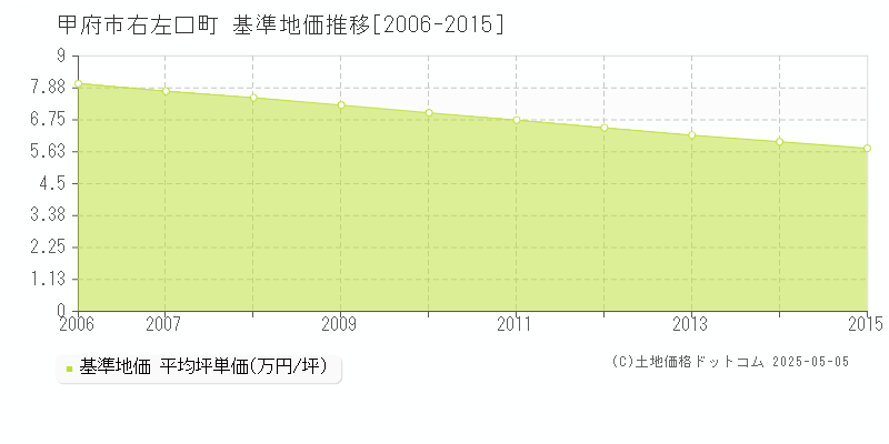 右左口町(甲府市)の基準地価推移グラフ(坪単価)[2006-2015年]