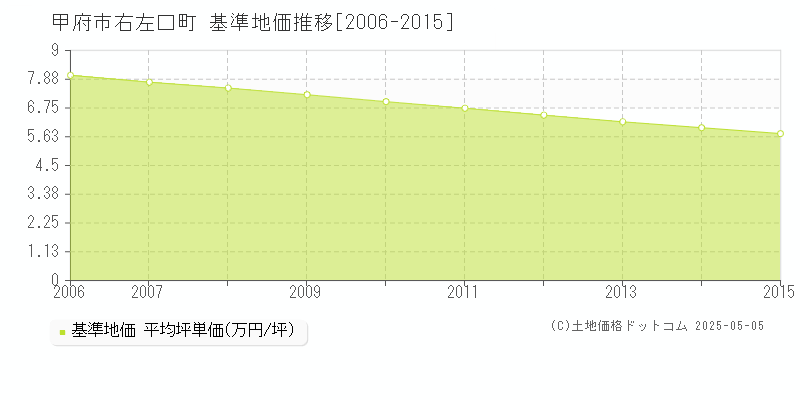 甲府市右左口町の基準地価推移グラフ 