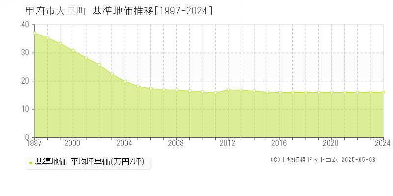 大里町(甲府市)の基準地価推移グラフ(坪単価)[1997-2024年]
