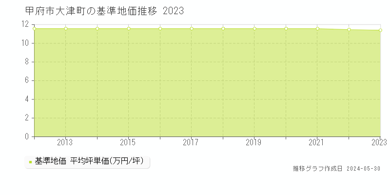 甲府市大津町の基準地価推移グラフ 