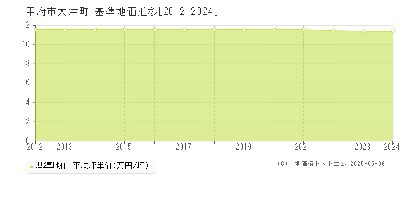 大津町(甲府市)の基準地価推移グラフ(坪単価)[2012-2024年]