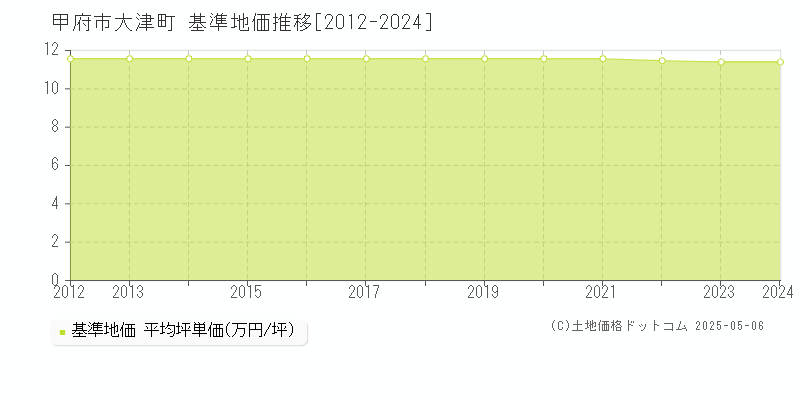 甲府市大津町の基準地価推移グラフ 