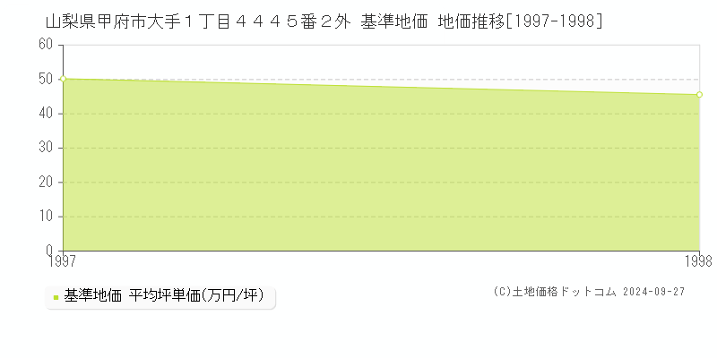 山梨県甲府市大手１丁目４４４５番２外 基準地価 地価推移[1997-1998]