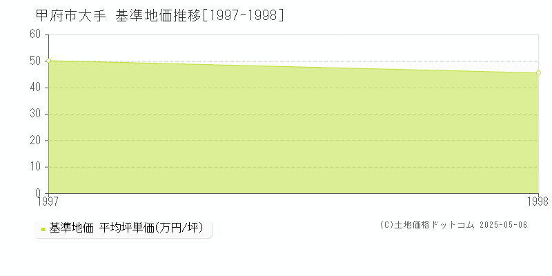 大手(甲府市)の基準地価推移グラフ(坪単価)[1997-1998年]