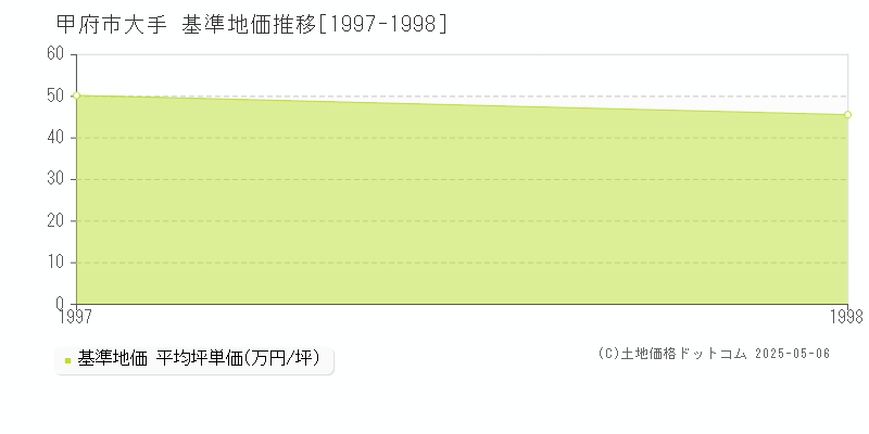 甲府市大手の基準地価推移グラフ 